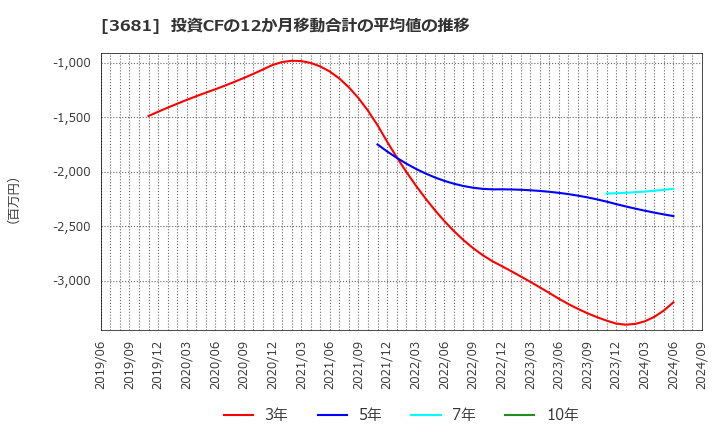 3681 (株)ブイキューブ: 投資CFの12か月移動合計の平均値の推移