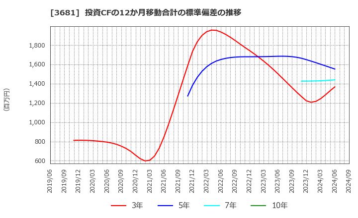 3681 (株)ブイキューブ: 投資CFの12か月移動合計の標準偏差の推移