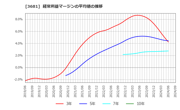 3681 (株)ブイキューブ: 経常利益マージンの平均値の推移