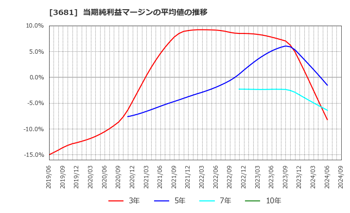 3681 (株)ブイキューブ: 当期純利益マージンの平均値の推移