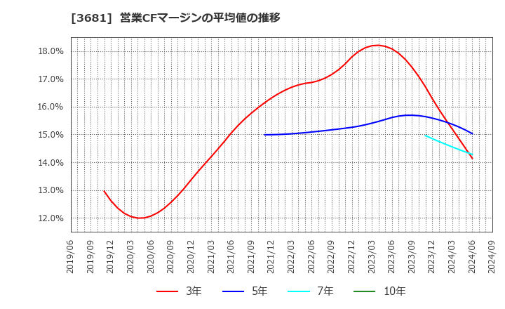 3681 (株)ブイキューブ: 営業CFマージンの平均値の推移