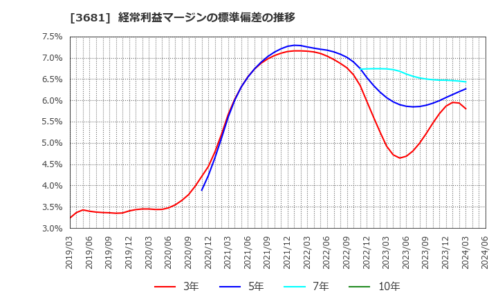 3681 (株)ブイキューブ: 経常利益マージンの標準偏差の推移