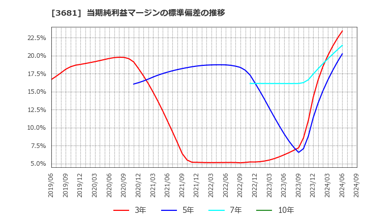 3681 (株)ブイキューブ: 当期純利益マージンの標準偏差の推移