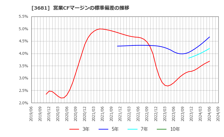 3681 (株)ブイキューブ: 営業CFマージンの標準偏差の推移