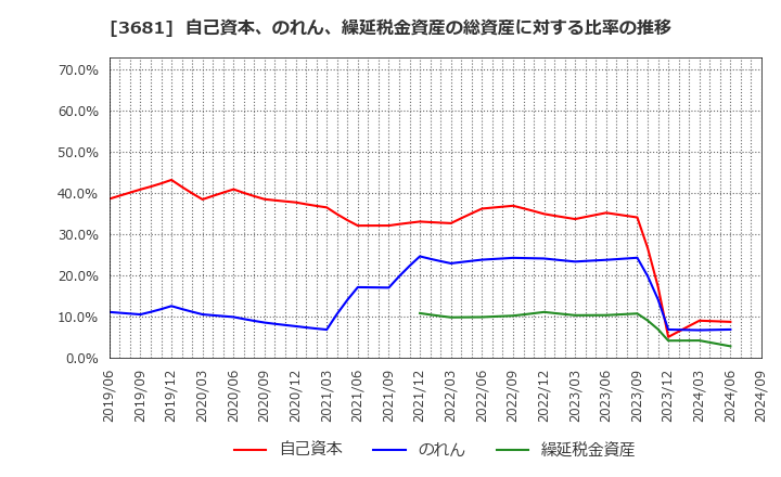 3681 (株)ブイキューブ: 自己資本、のれん、繰延税金資産の総資産に対する比率の推移