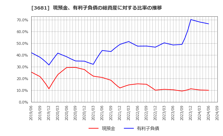 3681 (株)ブイキューブ: 現預金、有利子負債の総資産に対する比率の推移