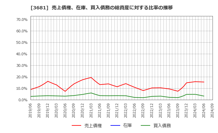 3681 (株)ブイキューブ: 売上債権、在庫、買入債務の総資産に対する比率の推移