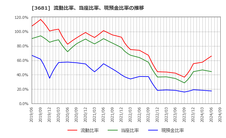 3681 (株)ブイキューブ: 流動比率、当座比率、現預金比率の推移