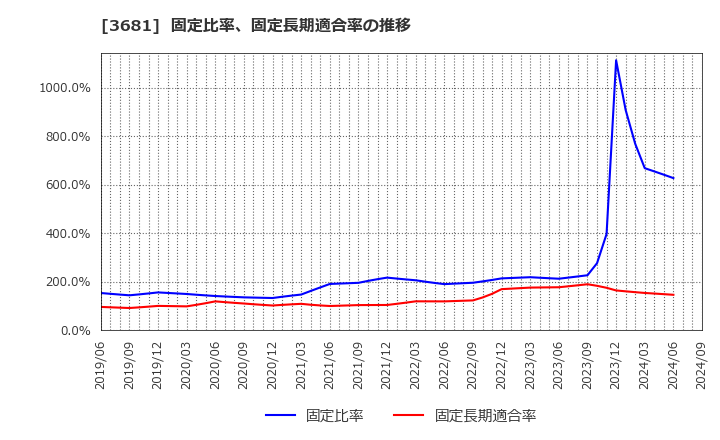 3681 (株)ブイキューブ: 固定比率、固定長期適合率の推移