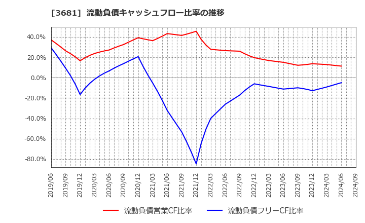 3681 (株)ブイキューブ: 流動負債キャッシュフロー比率の推移