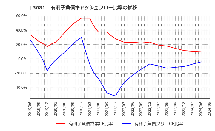 3681 (株)ブイキューブ: 有利子負債キャッシュフロー比率の推移