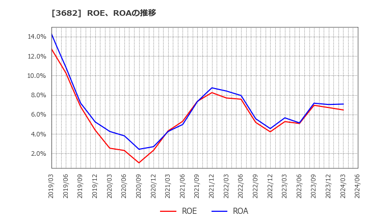 3682 エンカレッジ・テクノロジ(株): ROE、ROAの推移