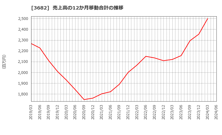 3682 エンカレッジ・テクノロジ(株): 売上高の12か月移動合計の推移