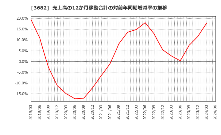 3682 エンカレッジ・テクノロジ(株): 売上高の12か月移動合計の対前年同期増減率の推移