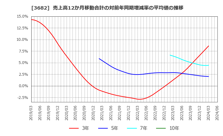 3682 エンカレッジ・テクノロジ(株): 売上高12か月移動合計の対前年同期増減率の平均値の推移