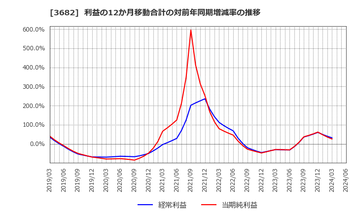 3682 エンカレッジ・テクノロジ(株): 利益の12か月移動合計の対前年同期増減率の推移