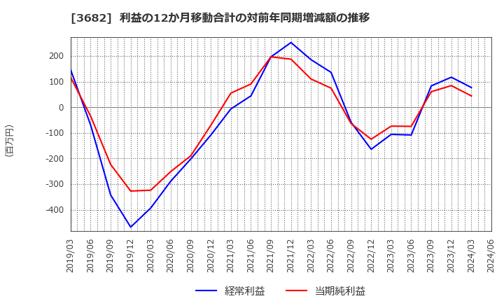 3682 エンカレッジ・テクノロジ(株): 利益の12か月移動合計の対前年同期増減額の推移