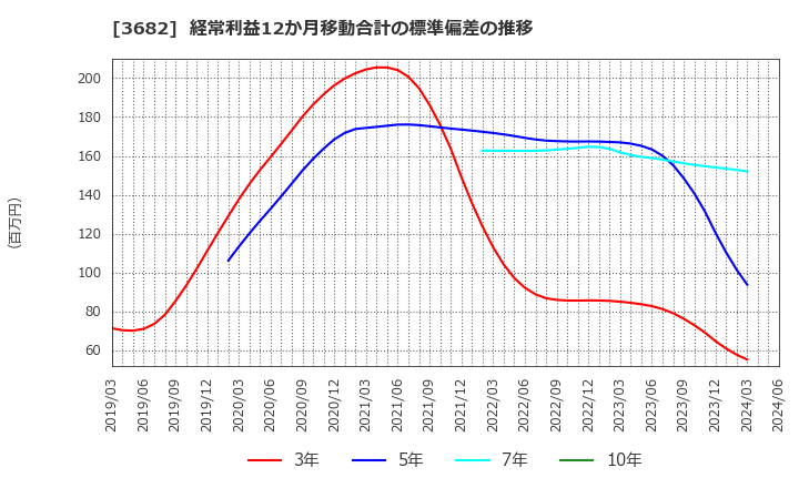 3682 エンカレッジ・テクノロジ(株): 経常利益12か月移動合計の標準偏差の推移