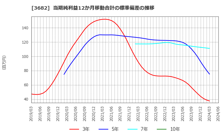 3682 エンカレッジ・テクノロジ(株): 当期純利益12か月移動合計の標準偏差の推移