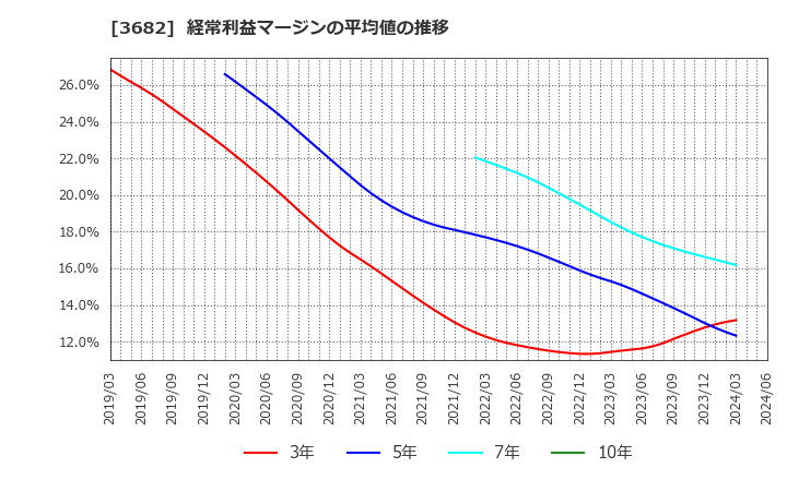 3682 エンカレッジ・テクノロジ(株): 経常利益マージンの平均値の推移