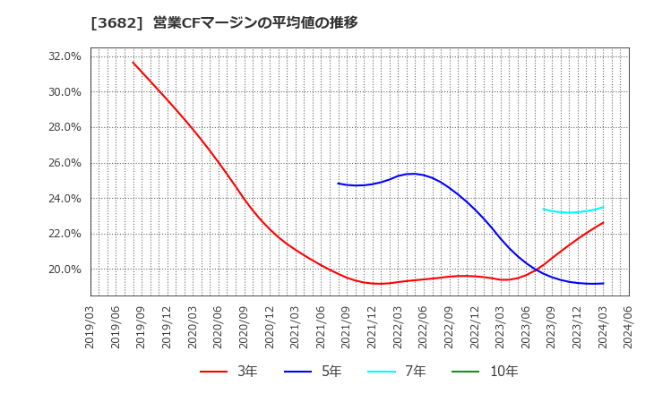 3682 エンカレッジ・テクノロジ(株): 営業CFマージンの平均値の推移