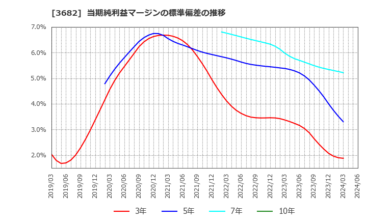 3682 エンカレッジ・テクノロジ(株): 当期純利益マージンの標準偏差の推移