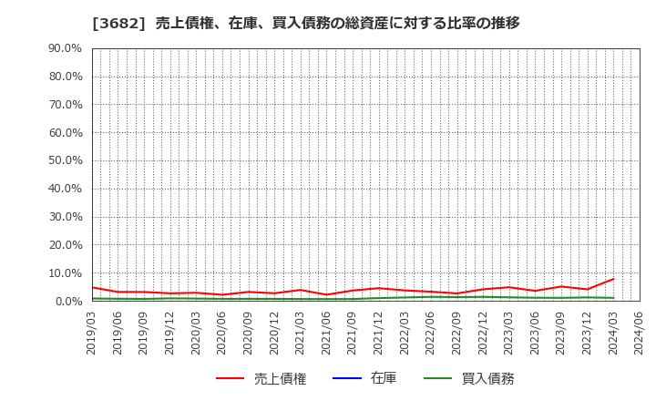 3682 エンカレッジ・テクノロジ(株): 売上債権、在庫、買入債務の総資産に対する比率の推移