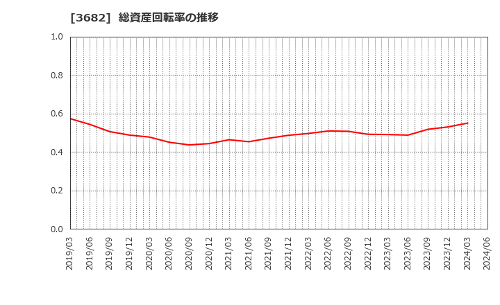 3682 エンカレッジ・テクノロジ(株): 総資産回転率の推移