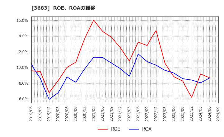 3683 (株)サイバーリンクス: ROE、ROAの推移