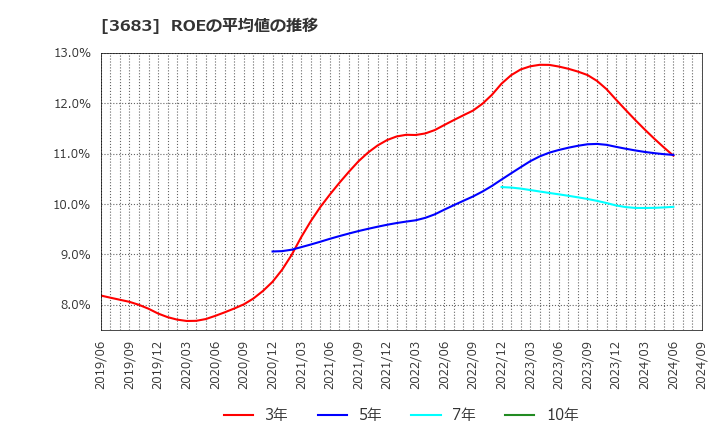 3683 (株)サイバーリンクス: ROEの平均値の推移