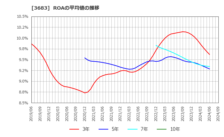 3683 (株)サイバーリンクス: ROAの平均値の推移