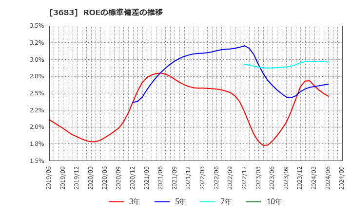 3683 (株)サイバーリンクス: ROEの標準偏差の推移