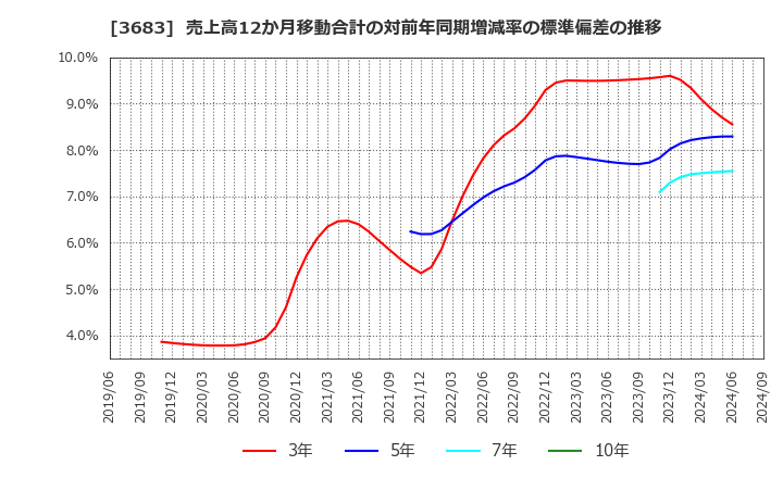 3683 (株)サイバーリンクス: 売上高12か月移動合計の対前年同期増減率の標準偏差の推移