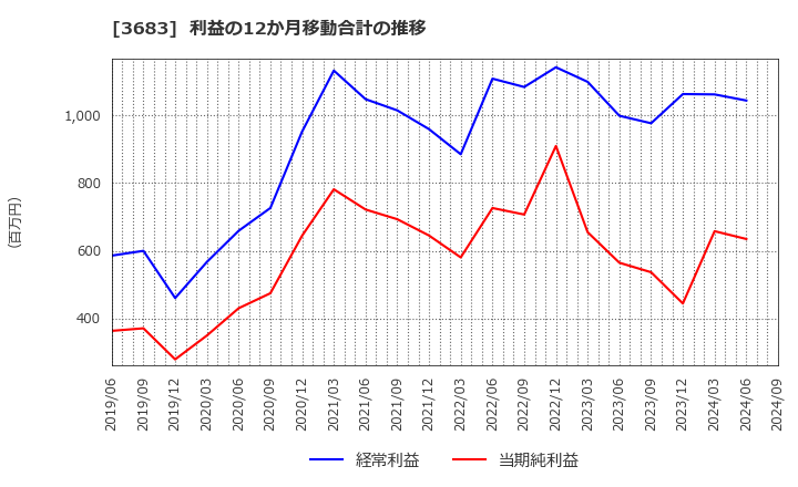 3683 (株)サイバーリンクス: 利益の12か月移動合計の推移