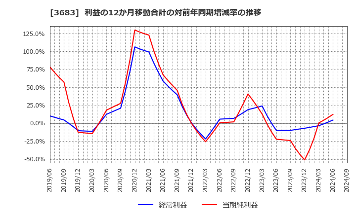 3683 (株)サイバーリンクス: 利益の12か月移動合計の対前年同期増減率の推移