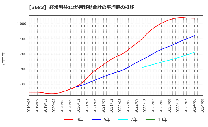 3683 (株)サイバーリンクス: 経常利益12か月移動合計の平均値の推移