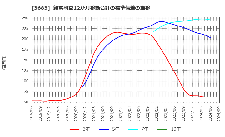 3683 (株)サイバーリンクス: 経常利益12か月移動合計の標準偏差の推移