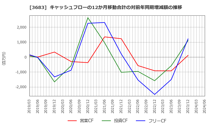 3683 (株)サイバーリンクス: キャッシュフローの12か月移動合計の対前年同期増減額の推移