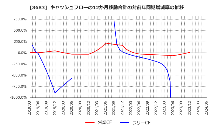 3683 (株)サイバーリンクス: キャッシュフローの12か月移動合計の対前年同期増減率の推移