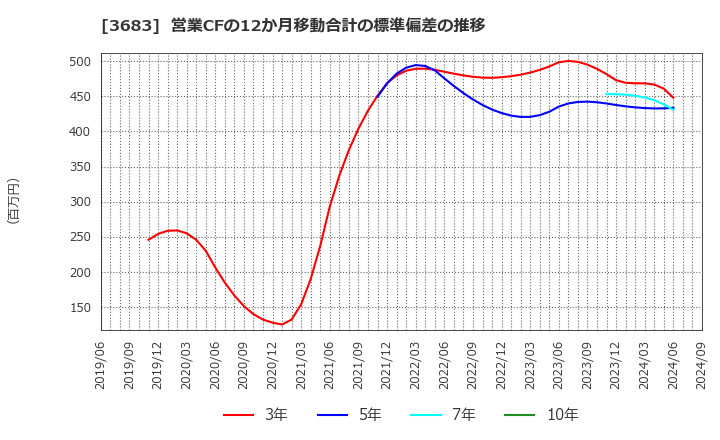 3683 (株)サイバーリンクス: 営業CFの12か月移動合計の標準偏差の推移