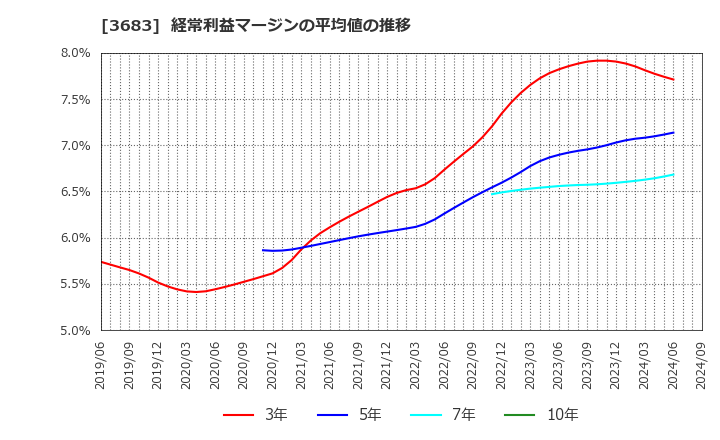 3683 (株)サイバーリンクス: 経常利益マージンの平均値の推移