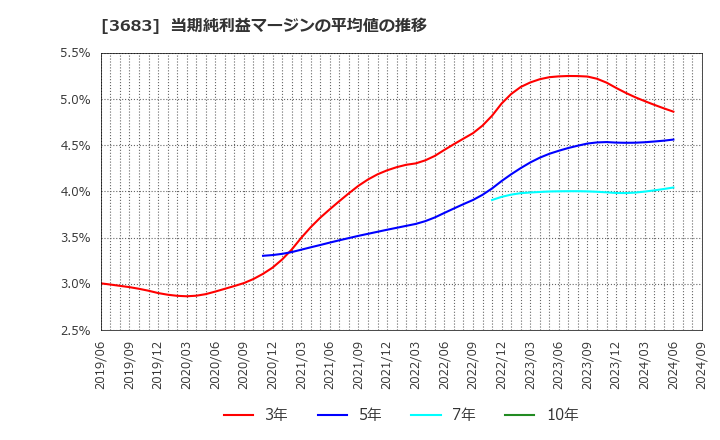 3683 (株)サイバーリンクス: 当期純利益マージンの平均値の推移