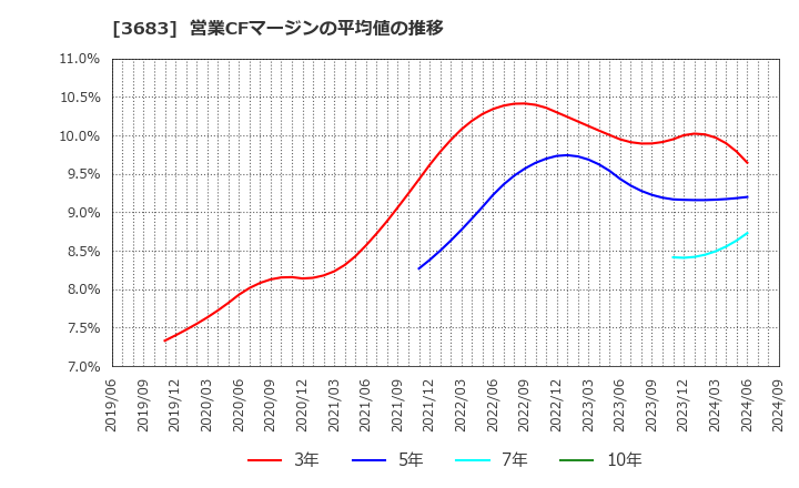 3683 (株)サイバーリンクス: 営業CFマージンの平均値の推移