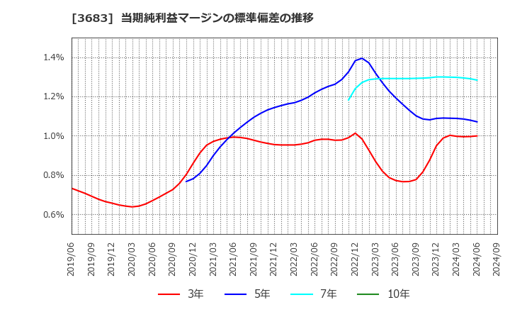 3683 (株)サイバーリンクス: 当期純利益マージンの標準偏差の推移