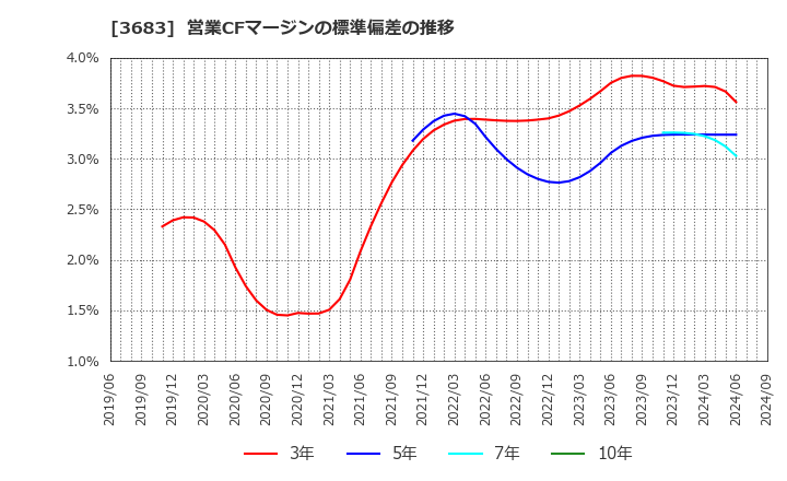 3683 (株)サイバーリンクス: 営業CFマージンの標準偏差の推移