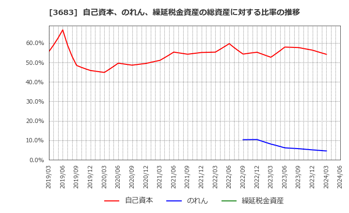 3683 (株)サイバーリンクス: 自己資本、のれん、繰延税金資産の総資産に対する比率の推移