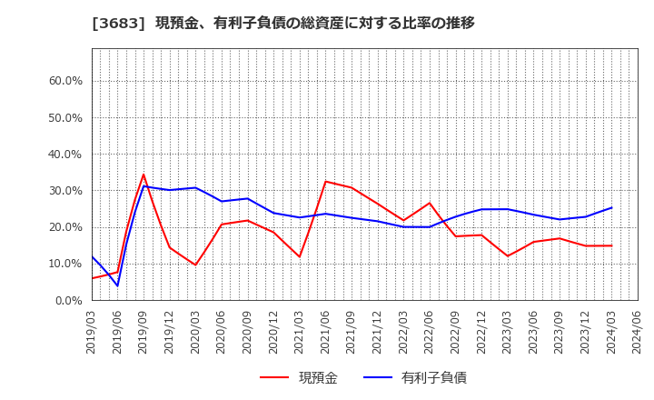 3683 (株)サイバーリンクス: 現預金、有利子負債の総資産に対する比率の推移