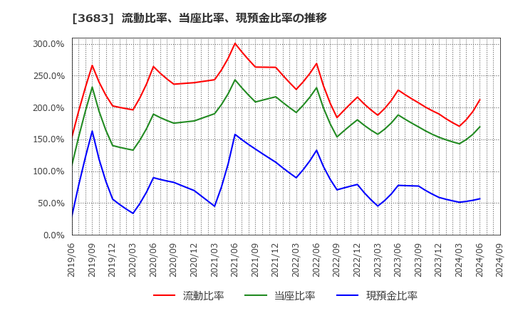 3683 (株)サイバーリンクス: 流動比率、当座比率、現預金比率の推移