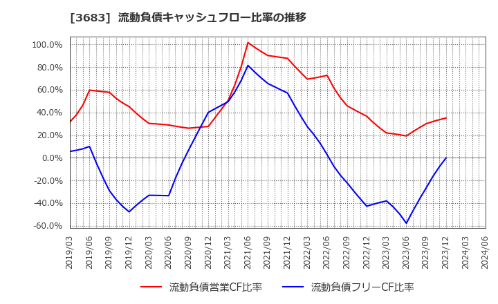 3683 (株)サイバーリンクス: 流動負債キャッシュフロー比率の推移