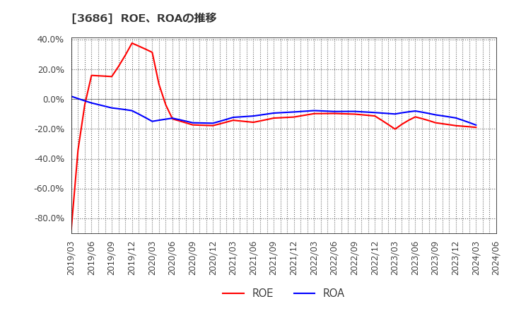 3686 (株)ディー・エル・イー: ROE、ROAの推移
